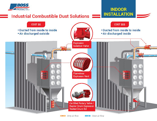 Boss Indoor Installation Combustible Dust Solutions