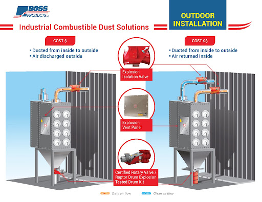 Boss Outdoor Installation Combustible Dust Solutions